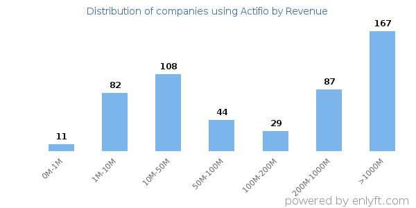 Actifio clients - distribution by company revenue