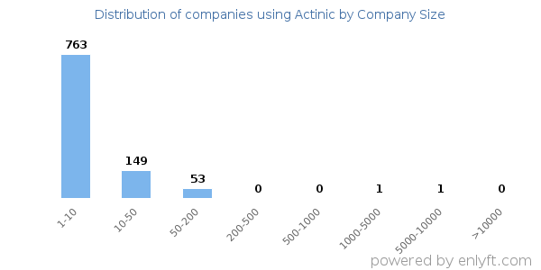 Companies using Actinic, by size (number of employees)