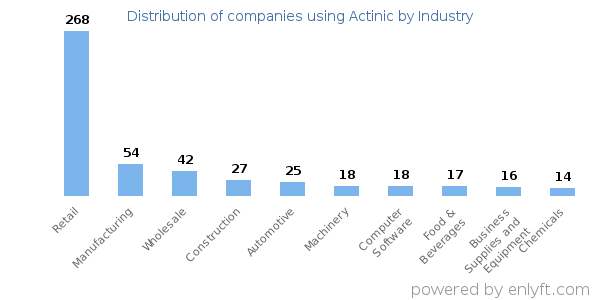 Companies using Actinic - Distribution by industry