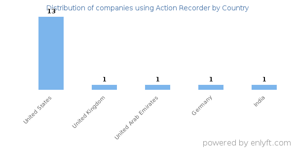 Action Recorder customers by country