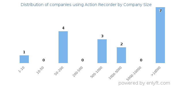 Companies using Action Recorder, by size (number of employees)