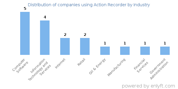 Companies using Action Recorder - Distribution by industry