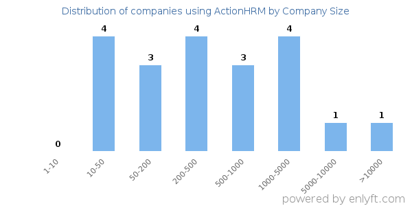 Companies using ActionHRM, by size (number of employees)