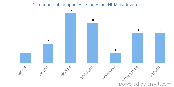 ActionHRM clients - distribution by company revenue
