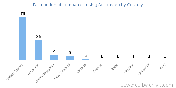 Actionstep customers by country