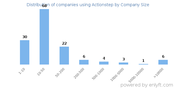 Companies using Actionstep, by size (number of employees)