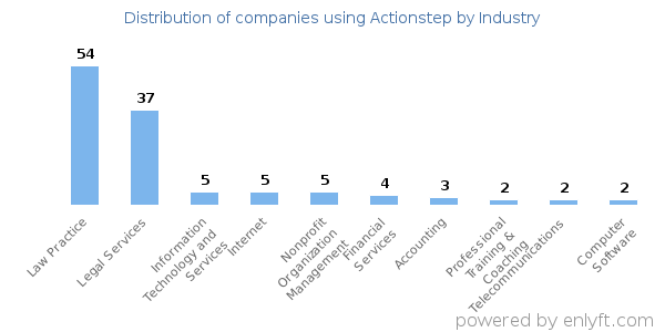Companies using Actionstep - Distribution by industry