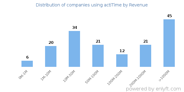 actiTime clients - distribution by company revenue