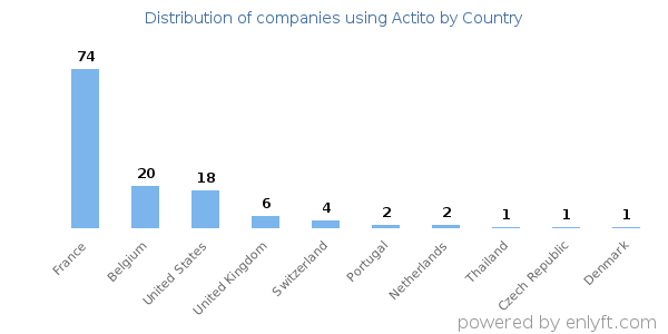 Actito customers by country
