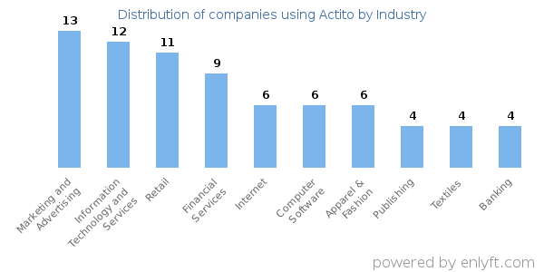 Companies using Actito - Distribution by industry