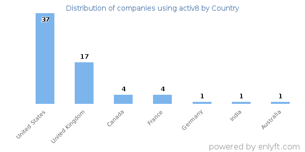 activ8 customers by country