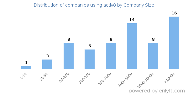 Companies using activ8, by size (number of employees)