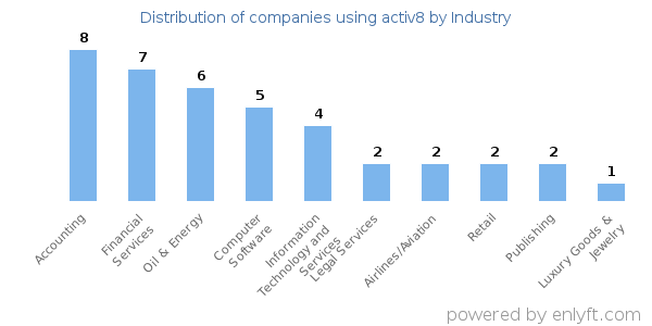 Companies using activ8 - Distribution by industry