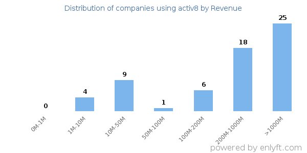 activ8 clients - distribution by company revenue