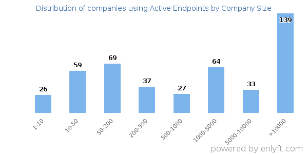 Companies using Active Endpoints, by size (number of employees)