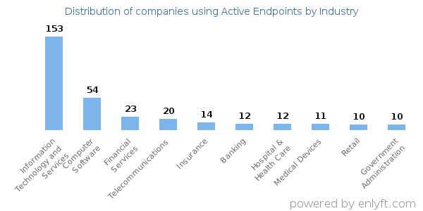 Companies using Active Endpoints - Distribution by industry