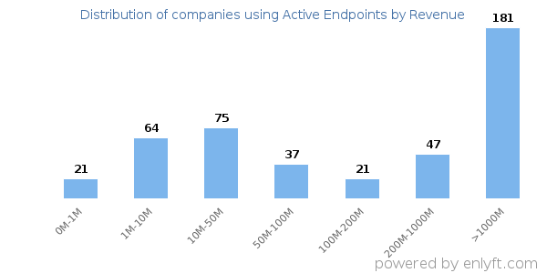 Active Endpoints clients - distribution by company revenue