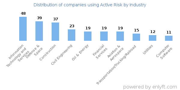 Companies using Active Risk - Distribution by industry