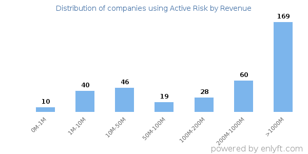 Active Risk clients - distribution by company revenue