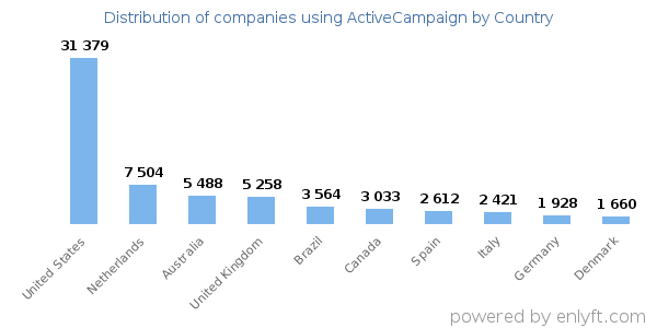 ActiveCampaign customers by country
