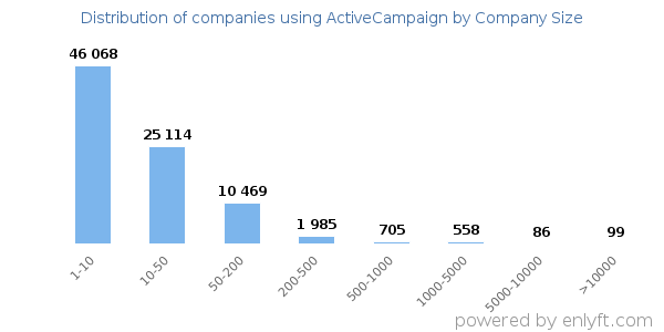 Companies using ActiveCampaign, by size (number of employees)