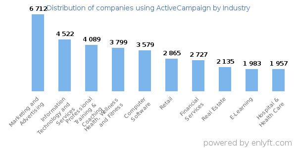 Companies using ActiveCampaign - Distribution by industry