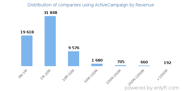 ActiveCampaign clients - distribution by company revenue