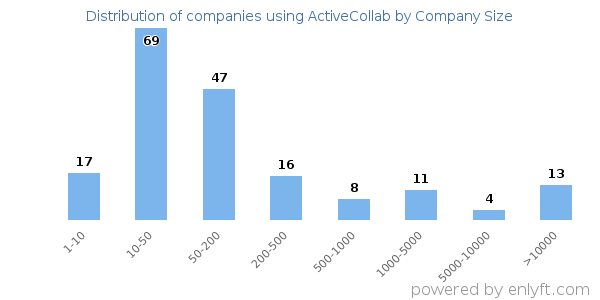 Companies using ActiveCollab, by size (number of employees)