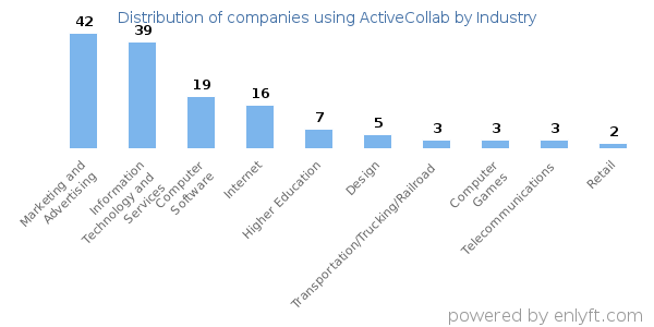 Companies using ActiveCollab - Distribution by industry