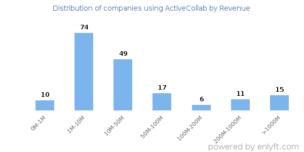 ActiveCollab clients - distribution by company revenue