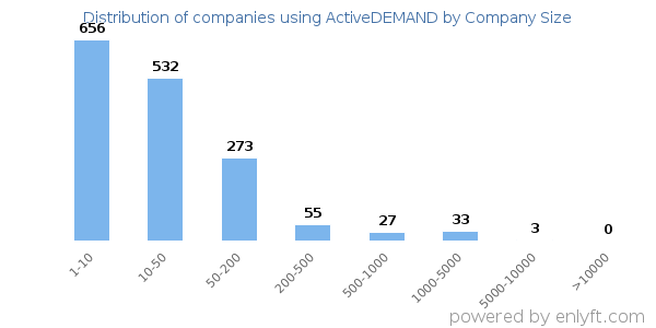Companies using ActiveDEMAND, by size (number of employees)