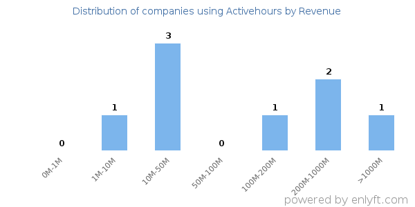 Activehours clients - distribution by company revenue