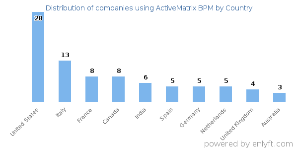 ActiveMatrix BPM customers by country