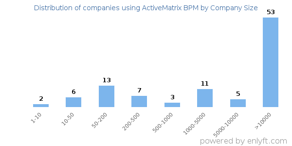 Companies using ActiveMatrix BPM, by size (number of employees)
