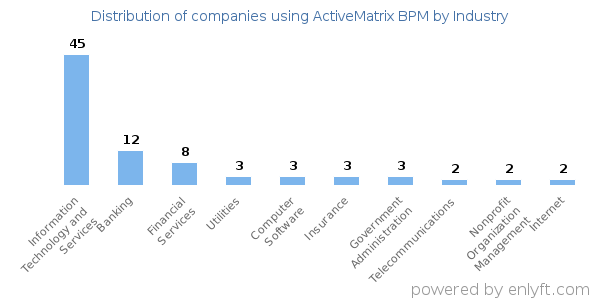 Companies using ActiveMatrix BPM - Distribution by industry