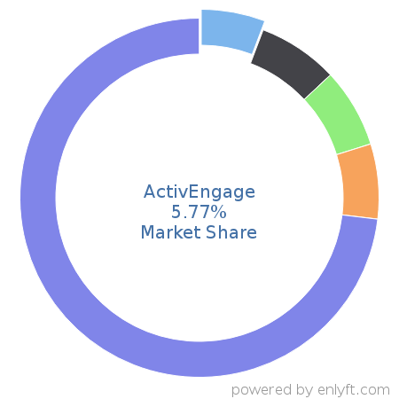 ActivEngage market share in Automotive is about 5.44%