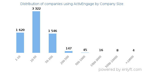 Companies using ActivEngage, by size (number of employees)