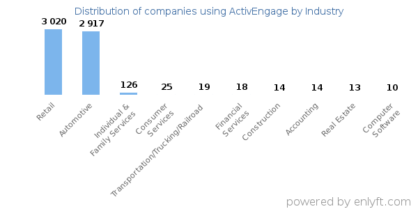 Companies using ActivEngage - Distribution by industry