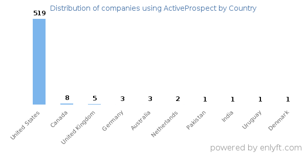 ActiveProspect customers by country