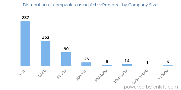 Companies using ActiveProspect, by size (number of employees)