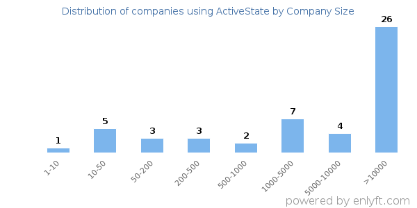 Companies using ActiveState, by size (number of employees)