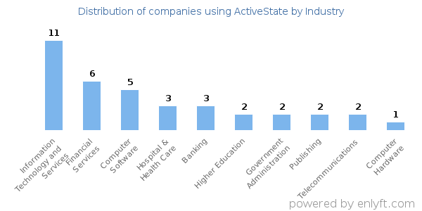 Companies using ActiveState - Distribution by industry