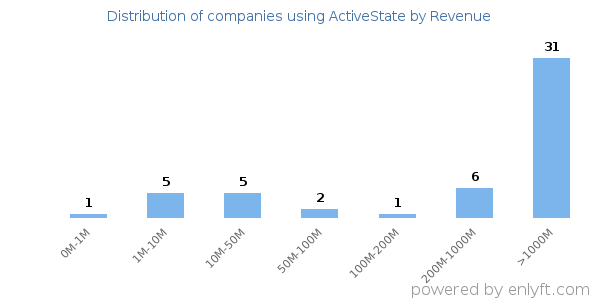 ActiveState clients - distribution by company revenue