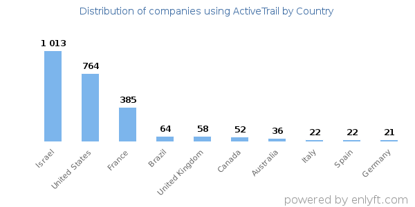 ActiveTrail customers by country