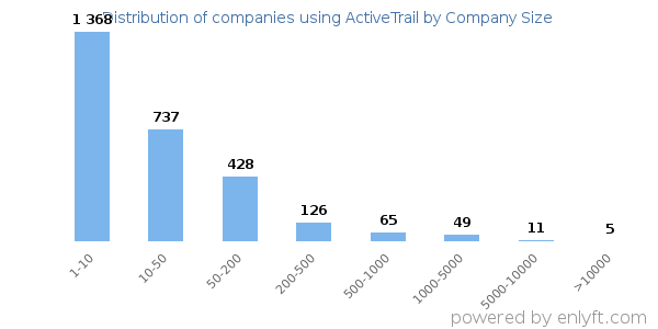 Companies using ActiveTrail, by size (number of employees)