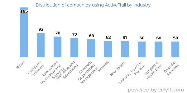 Companies using ActiveTrail - Distribution by industry