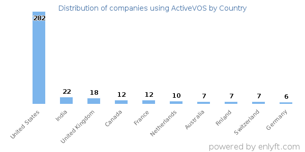 ActiveVOS customers by country