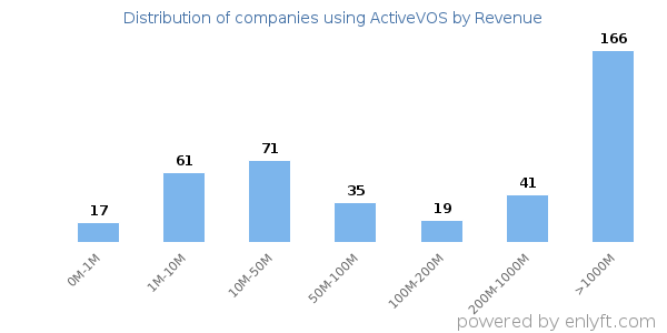 ActiveVOS clients - distribution by company revenue