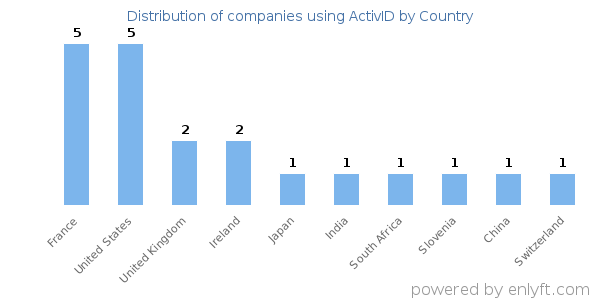 ActivID customers by country