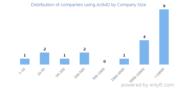 Companies using ActivID, by size (number of employees)